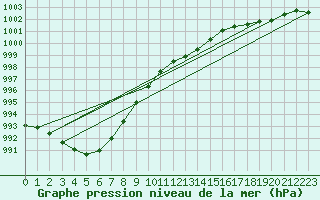 Courbe de la pression atmosphrique pour South Uist Range