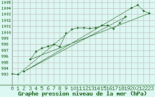 Courbe de la pression atmosphrique pour Ile Rousse (2B)