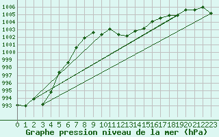 Courbe de la pression atmosphrique pour Lunz