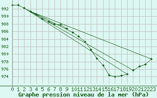 Courbe de la pression atmosphrique pour Vestmannaeyjabr