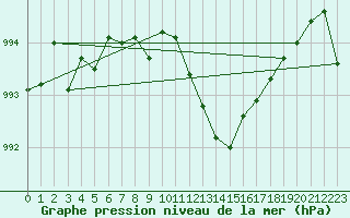 Courbe de la pression atmosphrique pour Roissy (95)
