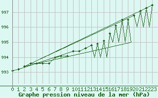 Courbe de la pression atmosphrique pour Orsta-Volda / Hovden