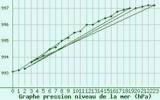 Courbe de la pression atmosphrique pour Oulu Vihreasaari