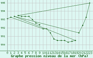 Courbe de la pression atmosphrique pour Bridlington Mrsc