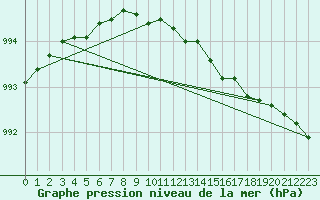 Courbe de la pression atmosphrique pour Veiholmen