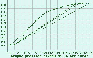 Courbe de la pression atmosphrique pour Rostherne No 2