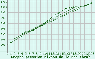 Courbe de la pression atmosphrique pour Bogskar
