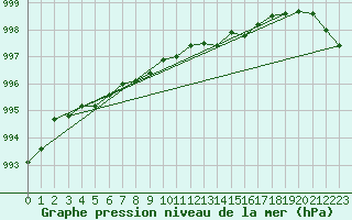 Courbe de la pression atmosphrique pour la bouée 63056