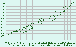 Courbe de la pression atmosphrique pour Humain (Be)