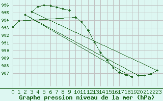 Courbe de la pression atmosphrique pour South Uist Range