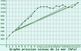Courbe de la pression atmosphrique pour Arvidsjaur