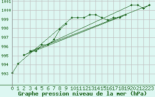 Courbe de la pression atmosphrique pour Estres-la-Campagne (14)