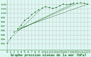 Courbe de la pression atmosphrique pour Thyboroen