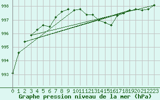 Courbe de la pression atmosphrique pour Geisenheim