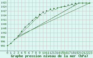 Courbe de la pression atmosphrique pour Islay