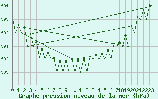 Courbe de la pression atmosphrique pour Berlevag