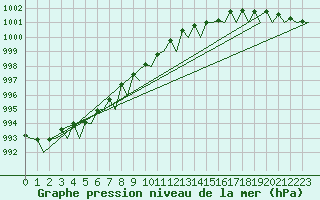 Courbe de la pression atmosphrique pour Haugesund / Karmoy