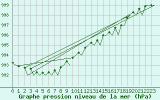 Courbe de la pression atmosphrique pour Platform J6-a Sea
