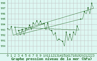 Courbe de la pression atmosphrique pour Fritzlar
