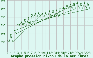 Courbe de la pression atmosphrique pour Lulea / Kallax