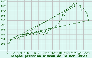 Courbe de la pression atmosphrique pour Tiree