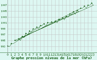 Courbe de la pression atmosphrique pour Schaffen (Be)