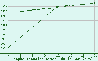 Courbe de la pression atmosphrique pour Emeck