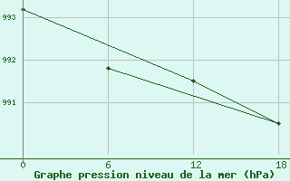 Courbe de la pression atmosphrique pour Valaam Island