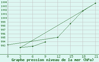 Courbe de la pression atmosphrique pour Naro-Fominsk