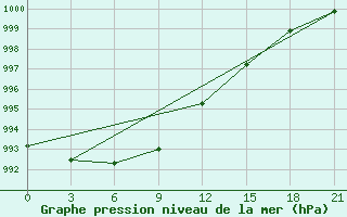 Courbe de la pression atmosphrique pour Novyj Tor