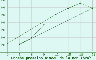 Courbe de la pression atmosphrique pour Njandoma