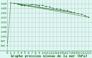 Courbe de la pression atmosphrique pour Casement Aerodrome
