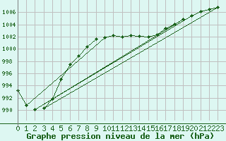 Courbe de la pression atmosphrique pour Pershore