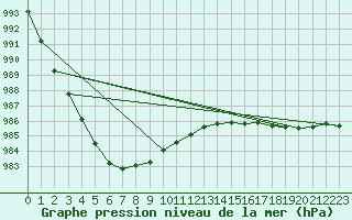 Courbe de la pression atmosphrique pour Harstad