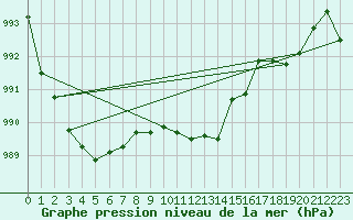 Courbe de la pression atmosphrique pour Neu Ulrichstein