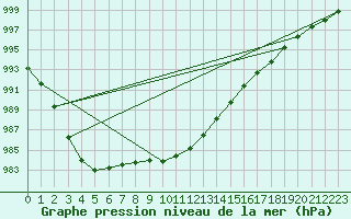 Courbe de la pression atmosphrique pour Platform K13-A