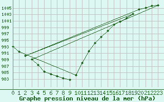 Courbe de la pression atmosphrique pour Aboyne