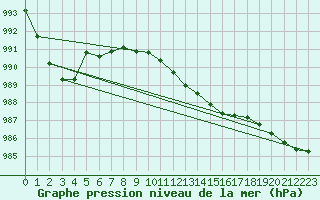 Courbe de la pression atmosphrique pour Gurteen