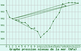 Courbe de la pression atmosphrique pour Leinefelde