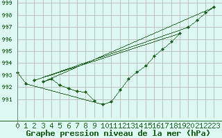 Courbe de la pression atmosphrique pour Roches Point