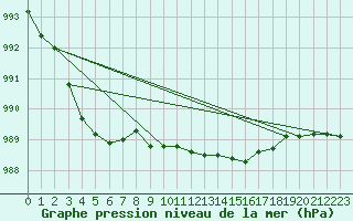 Courbe de la pression atmosphrique pour Goettingen