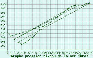 Courbe de la pression atmosphrique pour Elpersbuettel