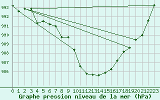 Courbe de la pression atmosphrique pour Kufstein