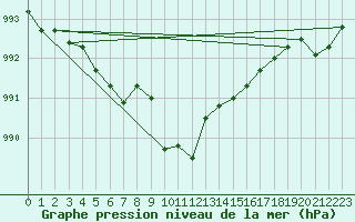 Courbe de la pression atmosphrique pour Tanabru