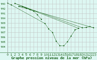 Courbe de la pression atmosphrique pour Bregenz