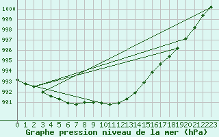 Courbe de la pression atmosphrique pour Viitasaari