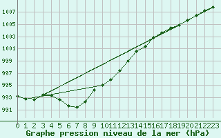 Courbe de la pression atmosphrique pour Bo I Vesteralen