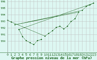 Courbe de la pression atmosphrique pour Saclas (91)