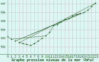 Courbe de la pression atmosphrique pour Salla Naruska