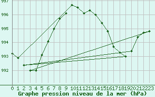 Courbe de la pression atmosphrique pour Besson - Chassignolles (03)